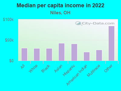 Median per capita income in 2022