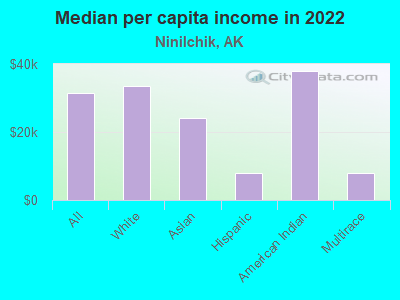 Median per capita income in 2022