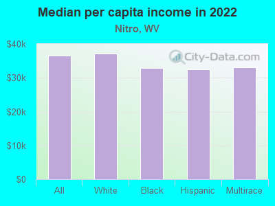 Median per capita income in 2022