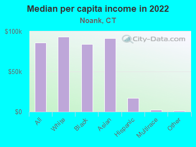 Median per capita income in 2022