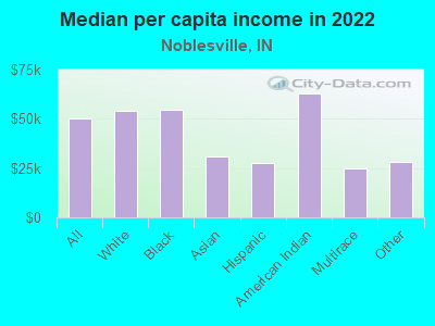 Median per capita income in 2022