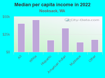 Median per capita income in 2022