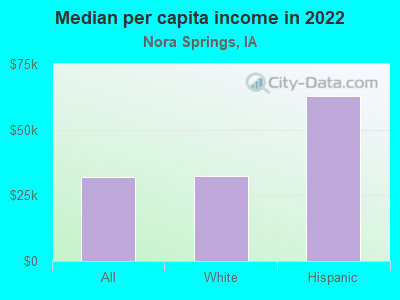 Median per capita income in 2022