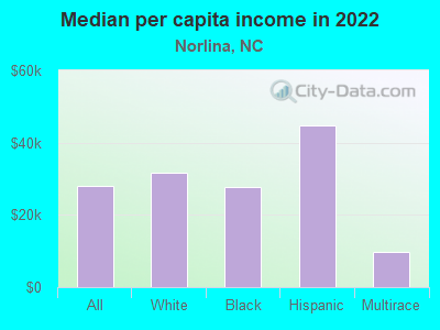 Median per capita income in 2022