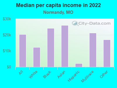 Median per capita income in 2022