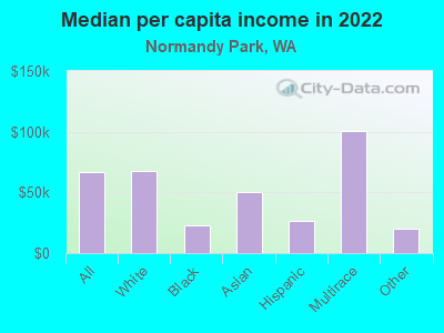 Median per capita income in 2022