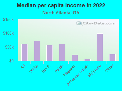 Median per capita income in 2022