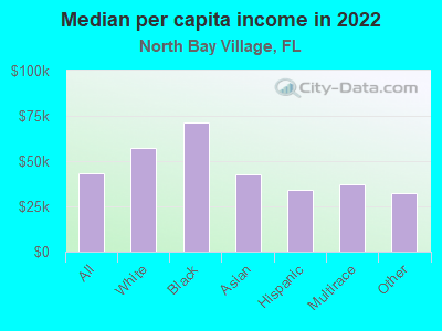 Median per capita income in 2022