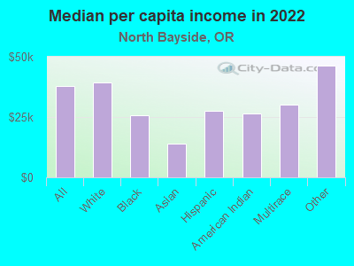 Median per capita income in 2022