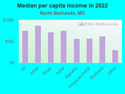 Median per capita income in 2022