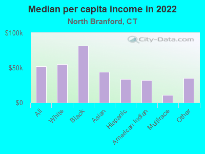 Median per capita income in 2022