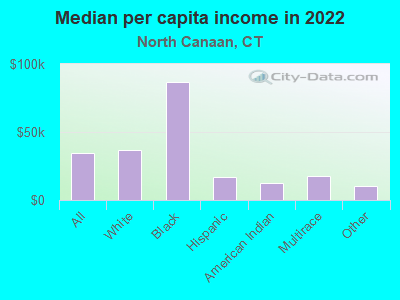 Median per capita income in 2022