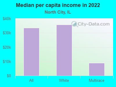 Median per capita income in 2022