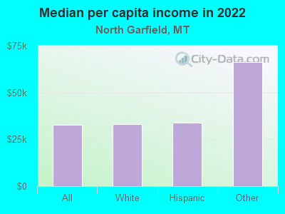 Median per capita income in 2022