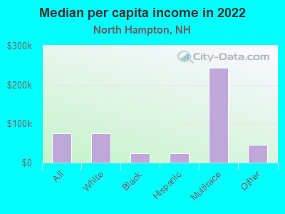 Median per capita income in 2022