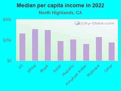 Median per capita income in 2022