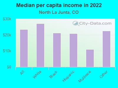 Median per capita income in 2022