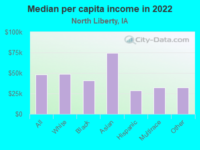 Median per capita income in 2022