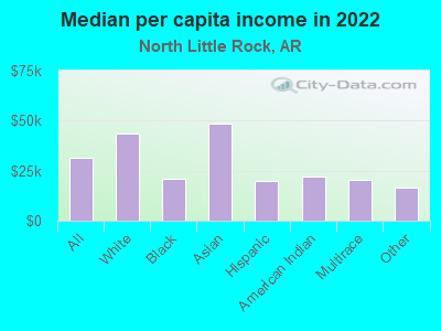 Median per capita income in 2022