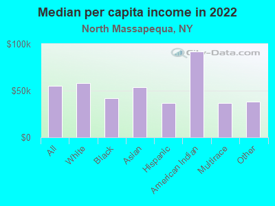 Median per capita income in 2022