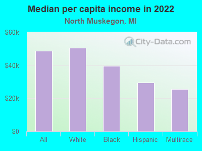 Median per capita income in 2022