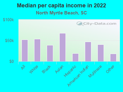 Median per capita income in 2022