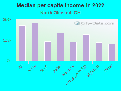 Median per capita income in 2022