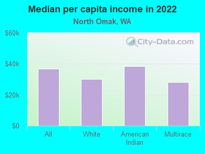 Median per capita income in 2022