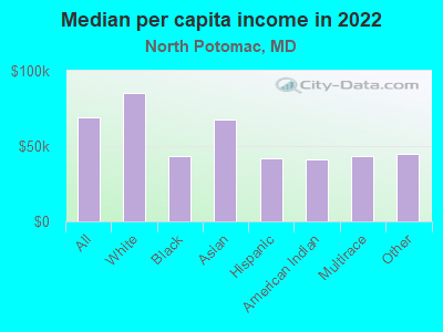 Median per capita income in 2022