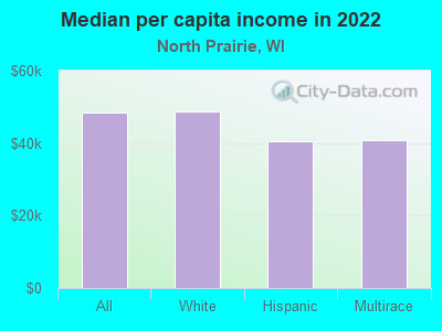 Median per capita income in 2022