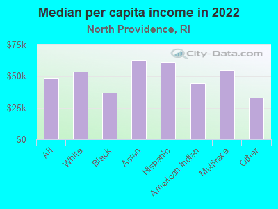 Median per capita income in 2022