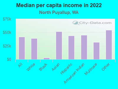 Median per capita income in 2022