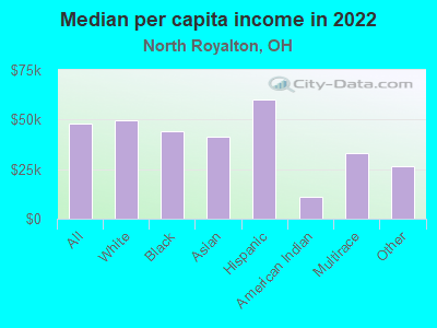 Median per capita income in 2022