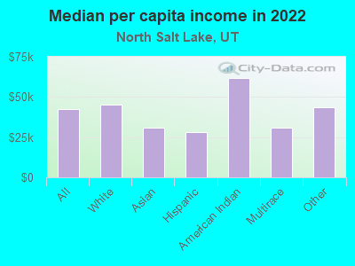 Median per capita income in 2022