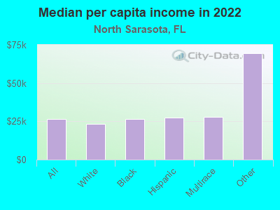 Median per capita income in 2022