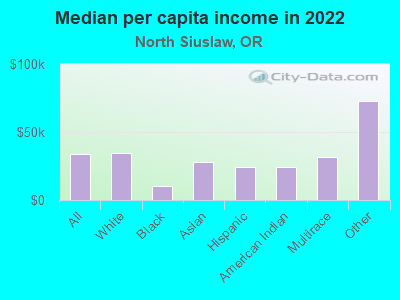 Median per capita income in 2022