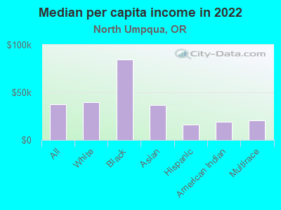 Median per capita income in 2022