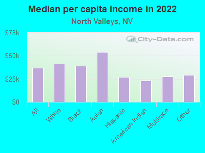 Median per capita income in 2022