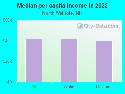 Median per capita income in 2022