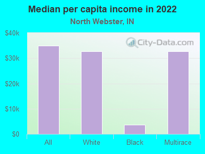 Median per capita income in 2022