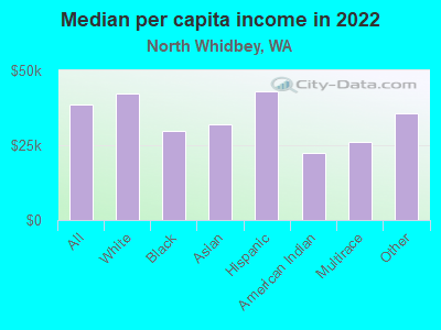 Median per capita income in 2022