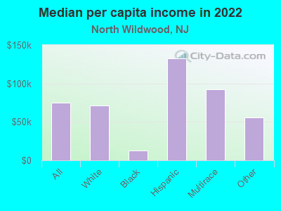 Median per capita income in 2022