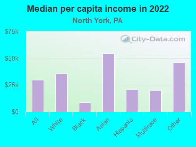 Median per capita income in 2022