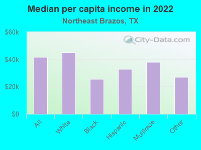 Median per capita income in 2022