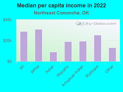 Median per capita income in 2022