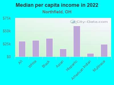 Median per capita income in 2022