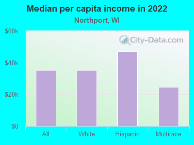 Median per capita income in 2022