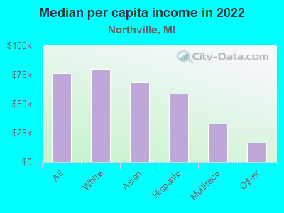 Median per capita income in 2022