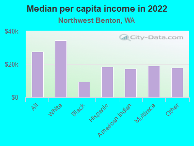 Median per capita income in 2022