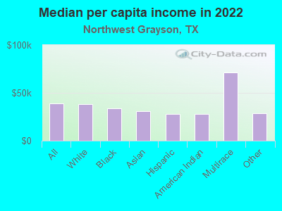 Median per capita income in 2022